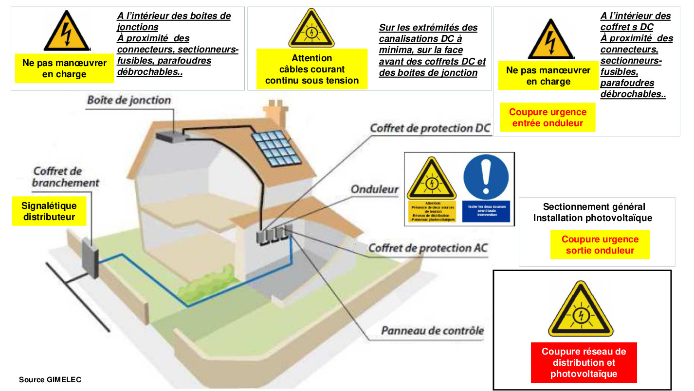 Schéma représentant l'endroit où il faut poser les étiquettes pour la vente de surplus, source GIMELEC